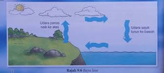 Tahu konsep kejadian bayu laut dan bayu darat sebelum boleh dikaitkan pergerakan angin monsun dari hemisfera utara ( pendalaman negara china ) dengan. Pengaliran Haba Dan Keseimbangan Haba
