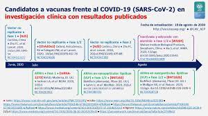 Actualmente se encuentran disponibles para su aplicación en los grupos priorizados, las siguientes vacunas: Vacunas De La Covid 19 Hasta Ahora Resultados Predecibles Lo Cual Es Una Buena Noticia Comite Asesor De Vacunas De La Aep