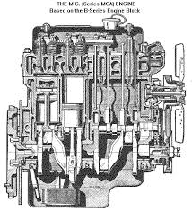 Internal components are starved of oil, causing them to quickly. Oil Flow Path Mg Engines