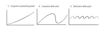 How Short Term And Long Term Debt Cycles Work Macro Ops