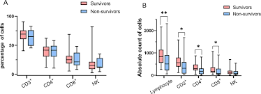 Image result for Absolute Lymphocyte Count Estimation of CD4 Count