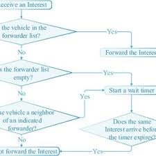 The Flow Chart Of The Next Hop Forwarder List Computation