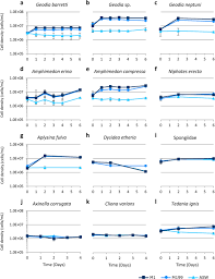 Check spelling or type a new query. Breakthrough In Marine Invertebrate Cell Culture Sponge Cells Divide Rapidly In Improved Nutrient Medium Scientific Reports