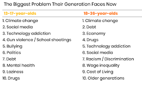 Millennials and the cultural generation gap geography of the cultural generation gap projecting millennials' role into the future. Both Gen Z Millennials Believe This Is The Biggest Problem Their Generations Face Now Ypulse