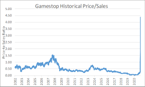 Sec monitoring stock price volatility as gamestop shares soar. Gamestop S Historic Multiples Seeking Alpha
