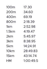 Aug 03, 2020 · soft, smooth, and fast. Jon Mulkeen On Twitter If You Were To Run Alongside Kipchoge How Long Would You Last This Is What 2 01 39 Pace Translates To World Records Running Records