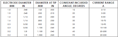 Tig Welding Amperage Chart Get Rid Of Wiring Diagram Problem