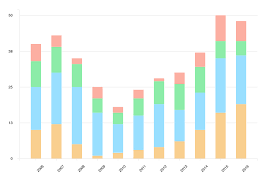 building a stacked chart with react and d3 mobix software