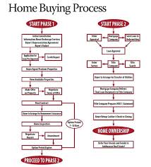 Home Buying Process Realestate Dallas Real Estate Buyers Home Buying Process Home Buying