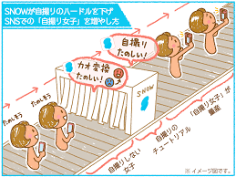 snowは 顔交換 から入らせて自撮り女子人口を増やしている説 行動経済学 経済学 教え
