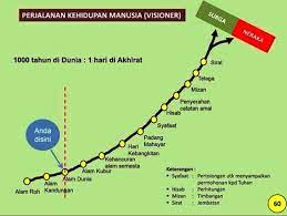 Seri Kehidupan Manusia Perjalanan Kehidupan Manusia Visioner Surga Neraka Kata Kata Indah Perjalanan Jalani Hidup