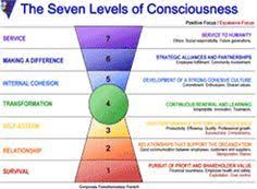 Image Result For Seven Stages Of Consciousness Industrial And Organizational Psychology Organizational Behavior Levels Of Consciousness