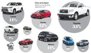 May 17, 2018 · nissan comes in at a close third with 11.2 per cent of users seeking the prolific japanese brand that has been in the uae for five decades. Japanese Brands Dominate List Of Most Popular Carmakers In Saudi Arabia Arab News