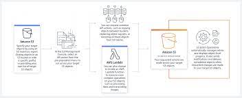 The aws simple monthly calculator helps customers and prospects estimate their monthly aws bill using this tool, they can add, modify and remove services from their 'bill' and it will recalculate their. Amazon S3 Batch Operations Aws