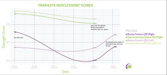 Know Your Athlete Musclesound