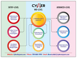 Enter the field as a programmer or analyst. Career Training Cyberasquare