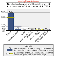 HULTEN Last Name Statistics by MyNameStats.com