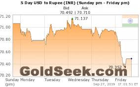 Live Rupee Inr Chart 5 Days Intraday Rupee Inr Chart