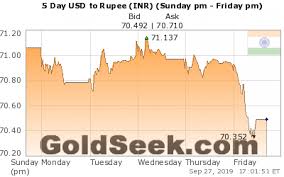 Live Rupee Inr Chart 5 Days Intraday Rupee Inr Chart