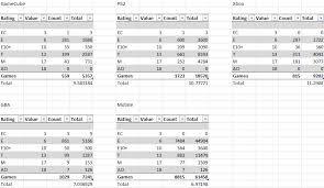 Koopatv Study Esrb Ratings Across Consoles Part 1