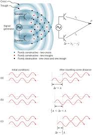 Assuming that the energy of the waves is conserved, what is the intensity at 0.60 m from the source? 17 4 Normal Modes Of A Standing Sound Wave University Physics Volume 1