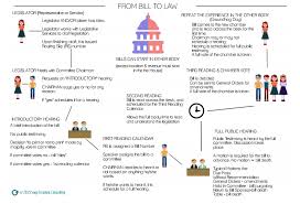 Ss2cg1 Define The Concept Of Government And The Need For Rules And Laws I Would Have The Students Create Their O Student Created Rules And Laws Study Methods