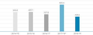 Voestalpine Ag Annual Report 2018 19 Profit Before Tax And