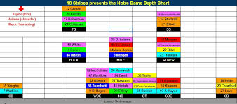 Notre Dame Football Updated Depth Chart Plus New Locker Room