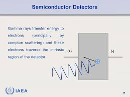 F = the mean ionization energy exceeds the. Radiation Detection Measurements Ppt Video Online Download