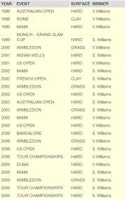 Atp & wta serena williams head to head tennis search. Serena Williams Vs Venus Williams Difference And Comparison Diffen
