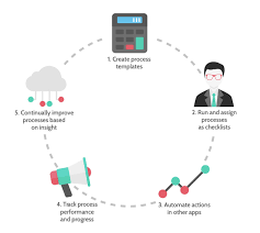 Why Process Standardization Improves Quality Productivity And Morale Business Process Business Process Management Process Map