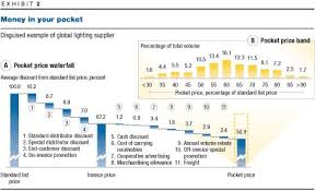 The Power Of Pricing Mckinsey