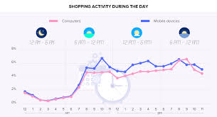 In 2018, the percentage of consumers who made at least one purchase online in the previous 12. Malaysia S Online Shopping Behaviour In Infographic