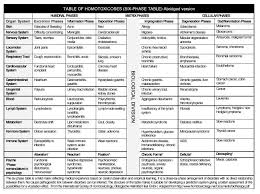 Reckewegs Homotoxicology Adaptation Table Sensory System