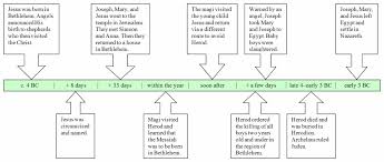 more timeline twisting bible timeline history timeline