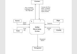Overview of the airline flight reservation system project in asp.net with source code. Airline Reservation Information System Capstone Project Document Capstone Guide