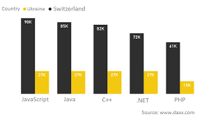 Average Developer Salaries Us Vs Ukraine Software Development Development Software Engineer