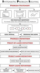 The Most Successful Problem Solving Method I Have Ever Used Henrik Kjaerulff Linkedin Problem Solving Business Analysis Change Management