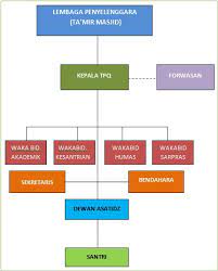 Maybe you would like to learn more about one of these? Susunan Pengurus Dan Dewan Asatidz Tpq Khozinatul Ulum