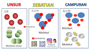 Jadual 1 dibawah menunjukkan bilangan nukleon dan bilangan neutron atom bagi unsur r, t, w, x, dan y. Explore To Koh S Science World Blog Sains Bab 6 Jadual Berkala