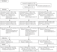 Flow Chart Of Vaccinations Download Scientific Diagram