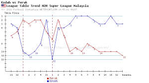 Felda united petaling jaya city vs. Perak Kedah Head To Head Statistics Games Soccer Results 30 07 2021 Soccer Database Wettpoint
