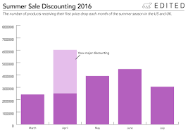 The Summer Sales In 5 Charts Edited