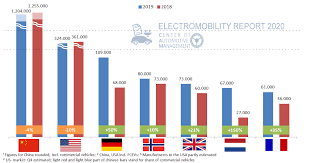 Mit borgward und geely versuchen zwei weitere chinesische autobauer in deutschland fuß zu fassen. E Auto Zulassungen Deutschland Auf Rang 3 Usa China Schwacheln Elektroauto News Net