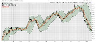 Stock Chart Learning Trade Opportunity In The Utilities