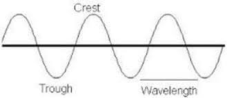 A transverse wave is a wave in which the particles of the medium are displaced in a direction perpendicular to the direction of energy transport. Difference Between Transverse And Longitudinal Waves With Examples
