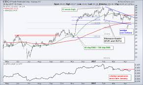 Etrade Corrects Into Fibonacci Cluster Dont Ignore This