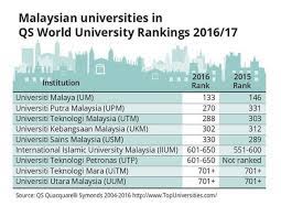 Check spelling or type a new query. Qs World University Rankings 2016 2017 Um Now Ranked 133 Upm 270 Utm 288 Ukm 302 Usm 330