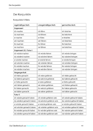 Grammatiktabelle Konjunktiv Ii Aktiv Konjunktiv Deutsche Grammatik Lernen
