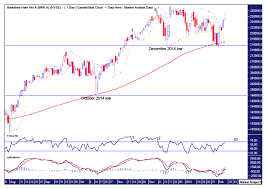 Berkshire Hathaway Stock Chart Technical Analysis The